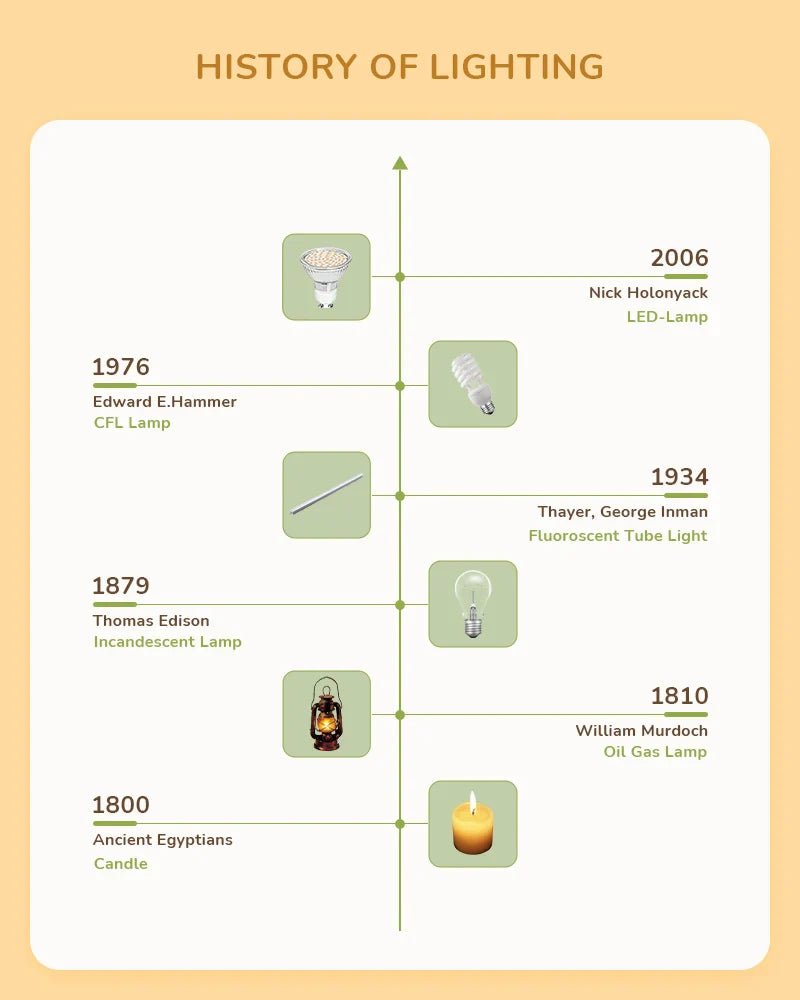 history-of-lighting