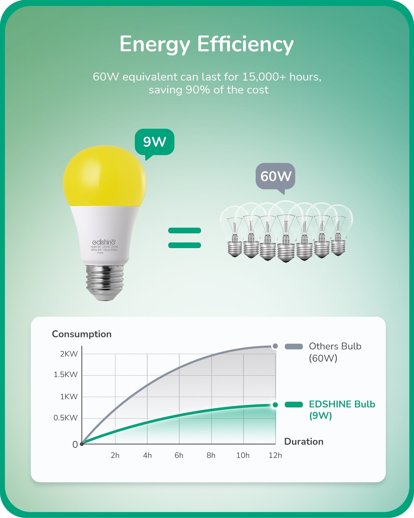 EDISHINE Yellow Amber Outdoor Light Bulbs Dusk to Dawn, Bug Light Dual Sensor A19 LED Bulbs 9W (60 Watt Equivalent) 600LM 2000K E26 Base 4-Pack