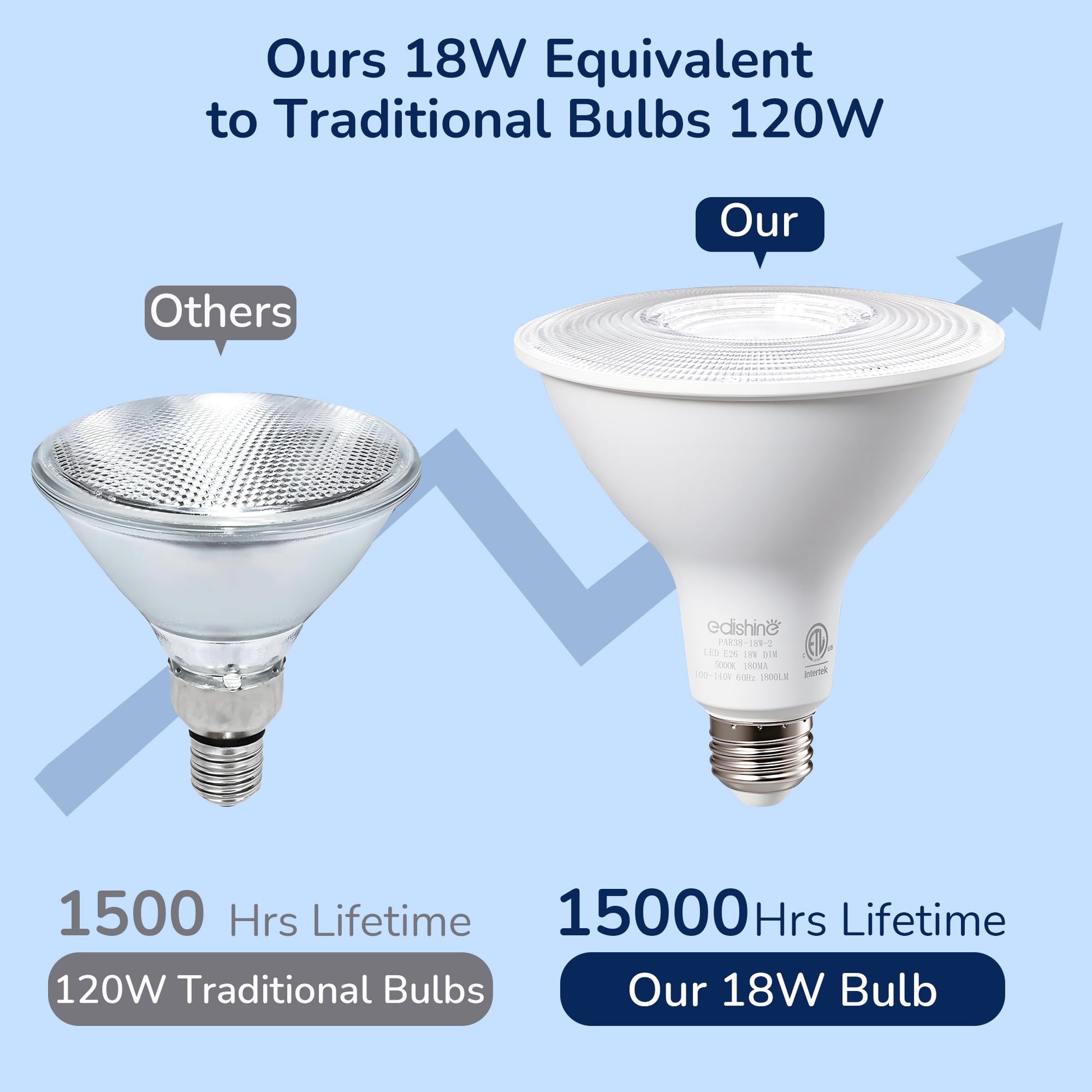 EDISHINE 4 Pack LED PAR38 Outdoor Flood Light Bulbs, 18W (120W Equivalent), 5000K Daylight, Dimmable Waterproof Flood Light Bulbs, E26 Base, 1800 Lumen for Yard Porch Driveway, ETL Listed