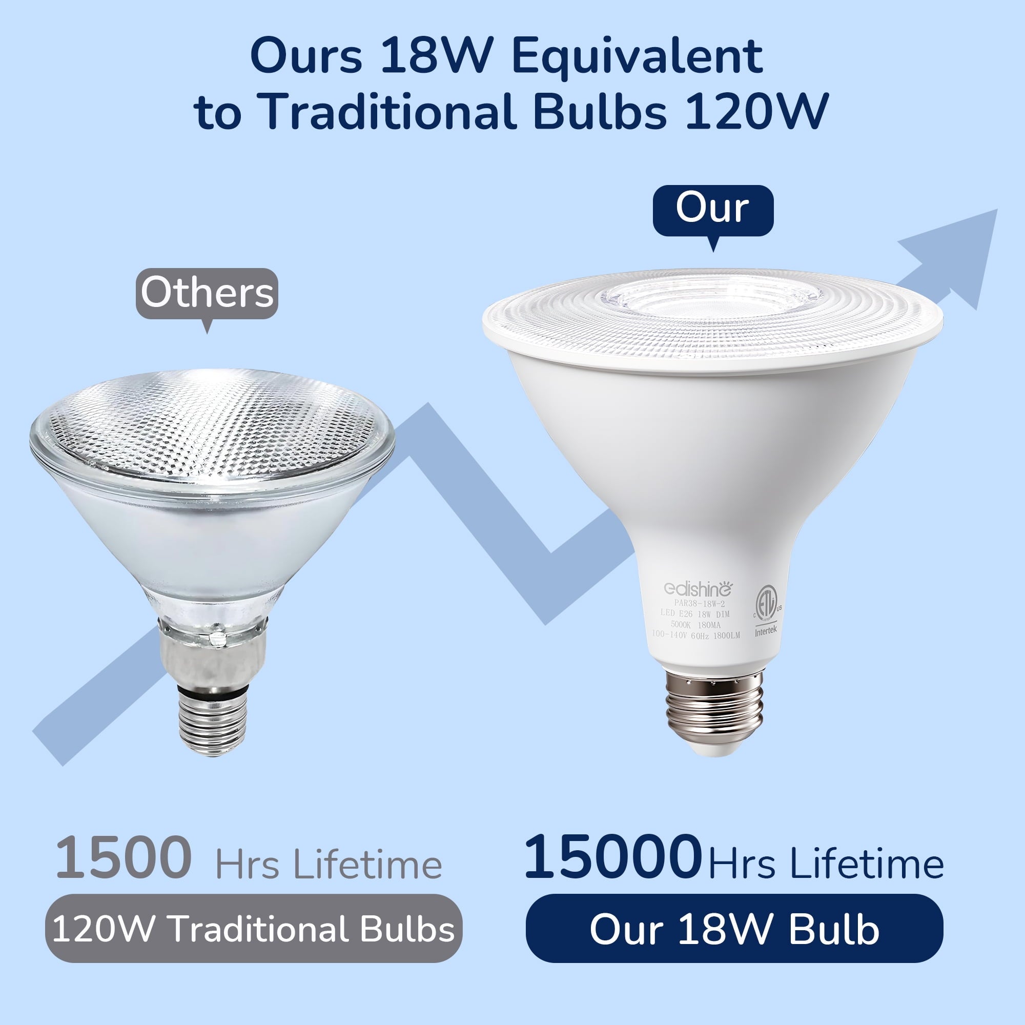 EDISHINE 4 Pack LED PAR38 Outdoor Flood Light Bulbs, 18W (120W Equivalent), 5000K Daylight, Dimmable Waterproof Flood Light Bulbs, E26 Base, 1800 Lumen for Yard Porch Driveway, ETL Listed